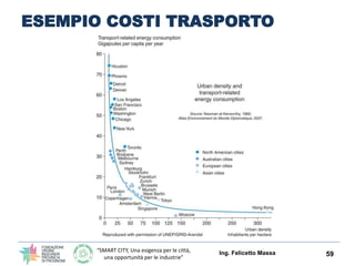 “SMART CITY, Una esigenza per le città,
una opportunità per le industrie”
ESEMPIO COSTI TRASPORTO
Ing. Felicetto Massa 59
 