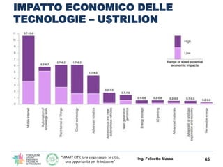 “SMART CITY, Una esigenza per le città,
una opportunità per le industrie”
IMPATTO ECONOMICO DELLE
TECNOLOGIE – U$TRILION
Ing. Felicetto Massa 65
 
