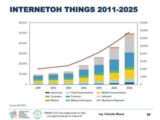 “SMART CITY, Una esigenza per le città,
una opportunità per le industrie”
INTERNET OF THINGS 2011-2025
Ing. Felicetto Massa 66
 