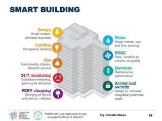 “SMART CITY, Una esigenza per le città,
una opportunità per le industrie”
SMART BUILDING
Ing. Felicetto Massa 84
 