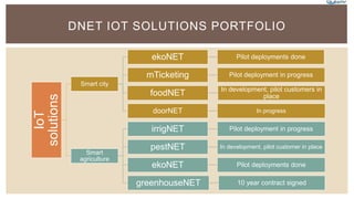 IoT
solutions
Smart city
ekoNET Pilot deployments done
mTicketing Pilot deployment in progress
foodNET In development, pilot customers in
place
doorNET In progress
Smart
agriculture
irrigNET Pilot deployment in progress
pestNET In development, pilot customer in place
ekoNET Pilot deployments done
greenhouseNET 10 year contract signed
DNET IOT SOLUTIONS PORTFOLIO
 