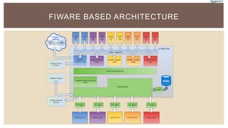 FIWARE BASED ARCHITECTURE
 