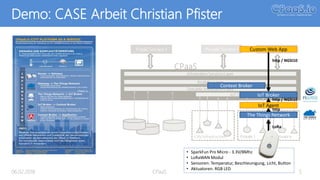 • SparkFun Pro Micro - 3.3V/8Mhz
• LoRaWAN Modul
• Sensoren: Temperatur, Beschleunigung, Licht, Button
• Aktuatoren: RGB LED
Demo: CASE Arbeit Christian Pfister
06.02.2018 CPaaS. 5
The Things Network
IoT Agent
IoT Broker
Custom Web App
http
http / NGSI10
http / NGSI10
LoRa
Context Broker
 
