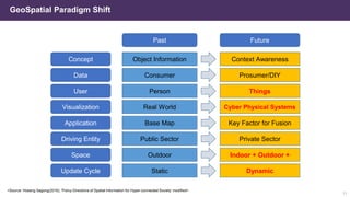 Past Future
Concept Object Information Context Awareness
Data Consumer Prosumer/DIY
User Person Things
Visualization Real World Cyber Physical Systems
Application Base Map Key Factor for Fusion
Driving Entity Public Sector Private Sector
Space Outdoor Indoor + Outdoor +
Update Cycle Static Dynamic
<Source: Hosang Sagong(2016), ‘Policy Directions of Spatial Information for Hyper-connected Society’ modified>
GeoSpatial Paradigm Shift
11
 