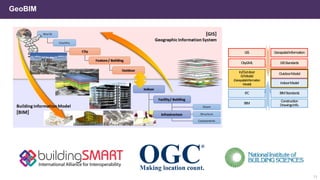 GeoBIM
GIS
CityGML
GeospatialInformation
GISStandards
IFC
BIM
OutdoorModel
IndoorModel
BIMStandards
Construction
DrawingsInfo.
In/Outdoor
GIModel
(GeospatialInformation
Model)
13
 