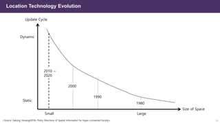 Location Technology Evolution
Size of Space
Update Cycle
Small
1980
1990
2000
2010 ~
2020
Large
Static
Dynamic
<Source: Sakong, Hosang(2016), Policy Directions of Spatial Information for Hyper-connected Society> 16
 