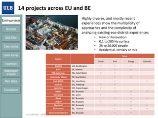 14 projects across EU and BE
Highly diverse, and mostly recent
experiences show the multiplicity of
approaches and the complexity of
analyzing existing eco-district experiences

Existing projects

Brussels

•
•
•
•

SCB Offer
Case studies

New or Renovation
0,1 to 200 Ha surface
25 to 26.000 people
Residential, tertiary or mix

Users survey

Focus
Project

Incentives
Stakeholder
analysis

Social
BedZED
Bo01
EVA-Lanxmeer
Hammarby Sjötad

Next steps

Park 20|20
Vauban

Conclusions

Vesterbro
Biplan
Dampoort
Globe
L’Espoir
Mundo-B
Pic Au Vent

21/01/2014

Savonnerie Heymans
U.L.B./BEAMS – SMART CITY BLOCK

UK, Beddington
SE, Malmö
NL, Culemborg

EnvI

Energy















SE, Stockholm



NL, Hoofdorp
DE, Freiburg
DK, Copenhagen
BE, Brussels
BE, Gent
BE, Brussels
BE, Brussels
BE, Brussels
BE, Tournai



BE, Brussels

Economic












































11



 