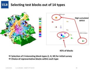Selecting test blocks out of 14 types

High cumulated
deficit

3.500
blocks

3.500
blocks

45% of blocks
➔ Selection of 3 interesting block types (I, H, M) for initial survey
➔ Choice of representative blocks within each type

21/01/2014

U.L.B./BEAMS – SMART CITY BLOCK

28

 