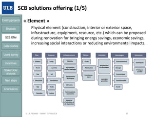 SCB solutions offering (1/5)
Existing projects

Brussels
SCB Offer
Case studies
Users survey
Incentives
Stakeholder
analysis
Next steps

« Element »
Physical element (construction, interior or exterior space,
infrastructure, equipment, resource, etc.) which can be proposed
during renovation for bringing energy savings, economic savings,
increasing social interactions or reducing environmental impacts.
Flux
Chaleur

Froid

Eau

Espaces
Temp.

Lumière

Infrastructure
Mobilier

Equipement
électro-ménager

Sol
Equipements
techniques

Electricité

Ventilation

Tâches

Activités

Étude

Réalisation

Avantages

Scénarios

Environnement
qui pourront
s’y développer

Énergie
Pratiques
sociales
Economique

Fonctionnement

synergies
possibles

Fonctionnalité

Véhicules

Autres

Social

Accès

Données

Conclusions

Gaz

Petit matériel,
accessoires

Matériel
d’entretien et
de réparation

21/01/2014

U.L.B./BEAMS – SMART CITY BLOCK

Techniques

30

 