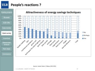People’s reactions ?
Existing projects

Brussels
SCB Offer
Case studies
Users survey
Incentives
Stakeholder
analysis
Next steps
Conclusions

Source: master thesis C. Meeus 2012-2013
21/01/2014

U.L.B./BEAMS – SMART CITY BLOCK

37

 