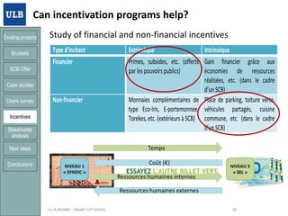 Can incentivation programs help?
Existing projects

Brussels
SCB Offer

Study of financial and non-financial incentives
Type d’incitant

Extrinsèque

Financier

Primes, subsides, etc. (offerts Gain financier grâce aux
par les pouvoirs publics)
économies de ressources
réalisées, etc. (dans le cadre
d’un SCB)
Monnaies complémentaires de Place de parking, toiture verte,
type Eco-Iris, E-portemonnee, véhicules partagés, cuisine
Torekes, etc. (extérieurs à SCB) commune, etc. (dans le cadre
d’un SCB)

Case studies
Users survey

Non-financier

Incentives
Stakeholder
analysis

Intrinsèque

Next steps
Conclusions

21/01/2014

U.L.B./BEAMS – SMART CITY BLOCK

38

 