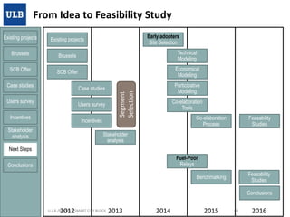 From Idea to Feasibility Study
Early adopters
Site Selection

Existing projects

Existing projects

Brussels

Brussels

Technical
Modeling

SCB Offer

SCB Offer

Economical
Modeling
Case studies

Users survey

Users survey

Incentives

Incentives

Stakeholder
analysis

Participative
Modeling

Segment
Selection

Case studies

Co-elaboration
Tools
Co-elaboration
Process

Feasability
Studies

Stakeholder
analysis

Next Steps
Fuel-Poor
Relays

Conclusions

Feasability
Studies

Benchmarking

Conclusions
21/01/2014

2012

U.L.B./BEAMS – SMART CITY BLOCK

2013

2014

2015

40

2016

 