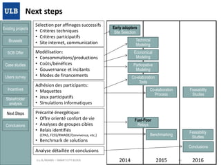 Next steps
Existing projects

Brussels
SCB Offer
Case studies
Users survey
Incentives
Stakeholder
analysis
Next Steps
Conclusions

Sélection par affinages successifs
• Critères techniques
• Critères participatifs
• Site internet, communication

Early adopters
Site Selection
Technical
Modeling

Modélisation:
• Consommations/productions
• Coûts/bénéfices
• Gouvernance et incitants
• Modes de financements

Economical
Modeling

Participative
Modeling
Co-elaboration
Tools

Adhésion des participants:
• Maquettes
• Jeux participatifs
• Simulations informatiques

Co-elaboration
Process

Précarité énergétique:
• Offre orienté confort de vie
• Analyses de groupes cibles
• Relais identifiés

Feasability
Studies

Fuel-Poor
Relays
Feasability
Studies

Benchmarking

(CPAS, FCSS/RWADE/Convivence, etc.)

• Benchmark de solutions

Conclusions

Analyse détaillée et conclusions
21/01/2014

2012

U.L.B./BEAMS – SMART CITY BLOCK

2013

2014

2015

41

2016

 
