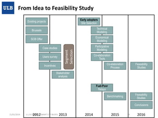 From Idea to Feasibility Study
Early adopters
Site Selection

Existing projects
Brussels

Technical
Modeling

SCB Offer

Economical
Modeling

Users survey
Incentives

Participative
Modeling

Segment
Selection

Case studies

Co-elaboration
Tools
Co-elaboration
Process

Feasability
Studies

Stakeholder
analysis
Fuel-Poor
Relays

Feasability
Studies

Benchmarking

Conclusions
21/01/2014

2012

U.L.B./BEAMS – SMART CITY BLOCK

2013

2014

2015

10

2016

 