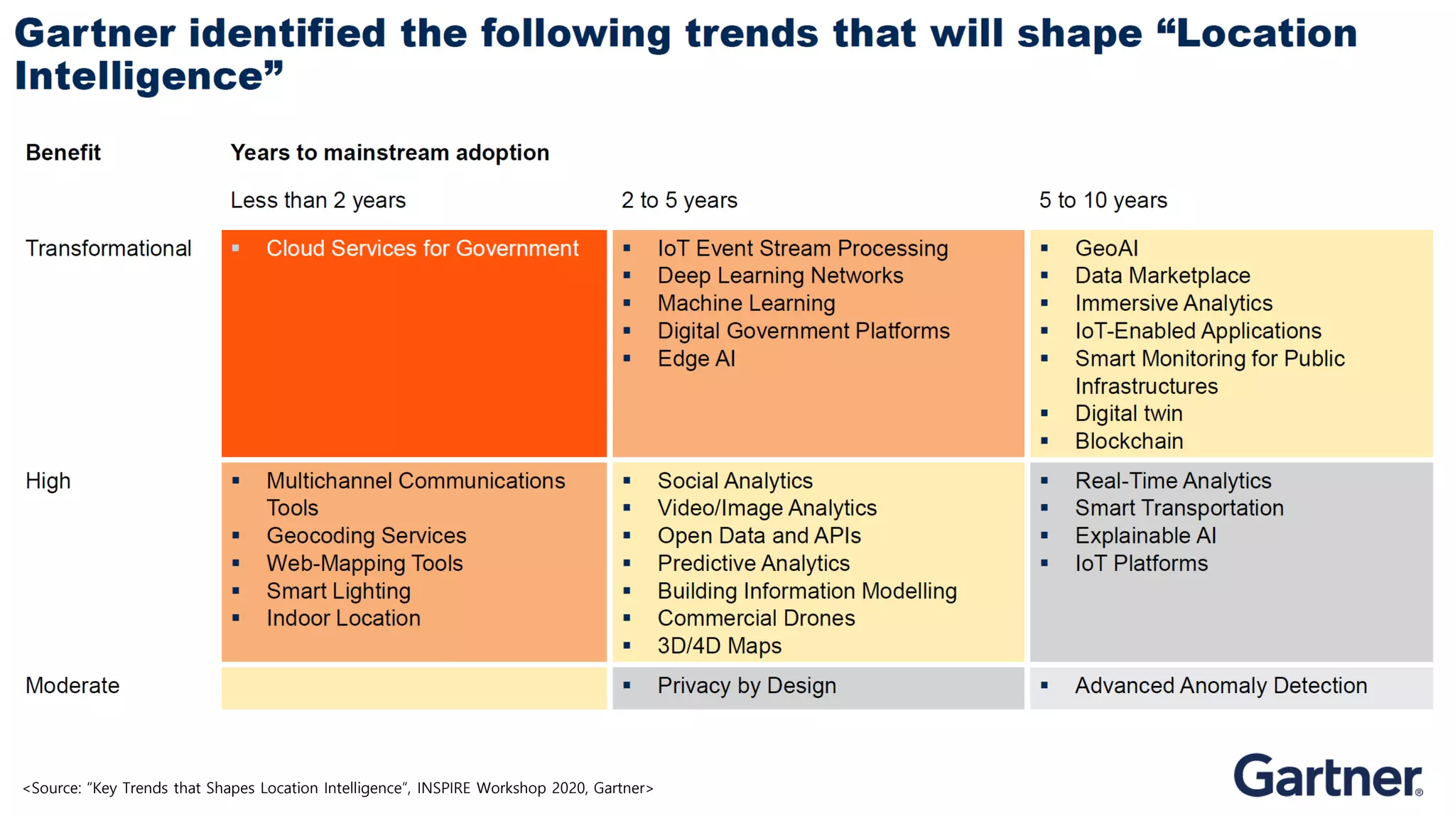 <Source: “Key Trends that Shapes Location Intelligence”, INSPIRE Workshop 2020, Gartner>
 