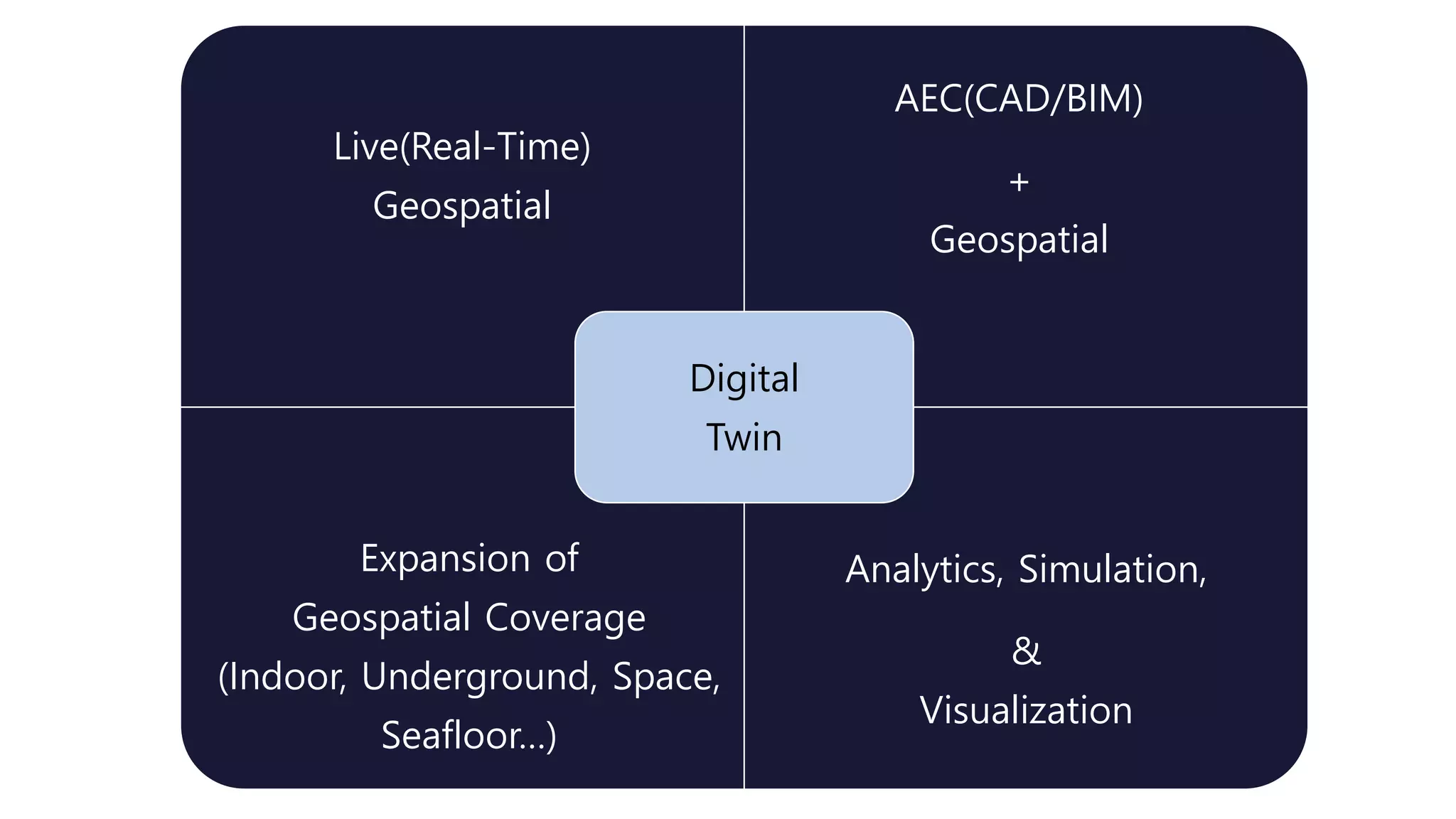 Live(Real-Time)
Geospatial
AEC(CAD/BIM)
+
Geospatial
Expansion of
Geospatial Coverage
(Indoor, Underground, Space,
Seafloor…)
Analytics, Simulation,
&
Visualization
Digital
Twin
 