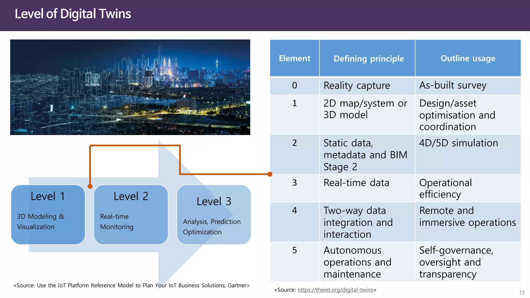 Level 1
3D Modeling &
Visualization
Level 2
Real-time
Monitoring
Level 3
Analysis, Prediction
Optimization
Level of Digital Twins
15
Element Defining principle Outline usage
0 Reality capture As-built survey
1 2D map/system or
3D model
Design/asset
optimisation and
coordination
2 Static data,
metadata and BIM
Stage 2
4D/5D simulation
3 Real-time data Operational
efficiency
4 Two-way data
integration and
interaction
Remote and
immersive operations
5 Autonomous
operations and
maintenance
Self-governance,
oversight and
transparency
<Source: https://theiet.org/digital-twins>
<Source: Use the IoT Platform Reference Model to Plan Your IoT Business Solutions, Gartner>
 