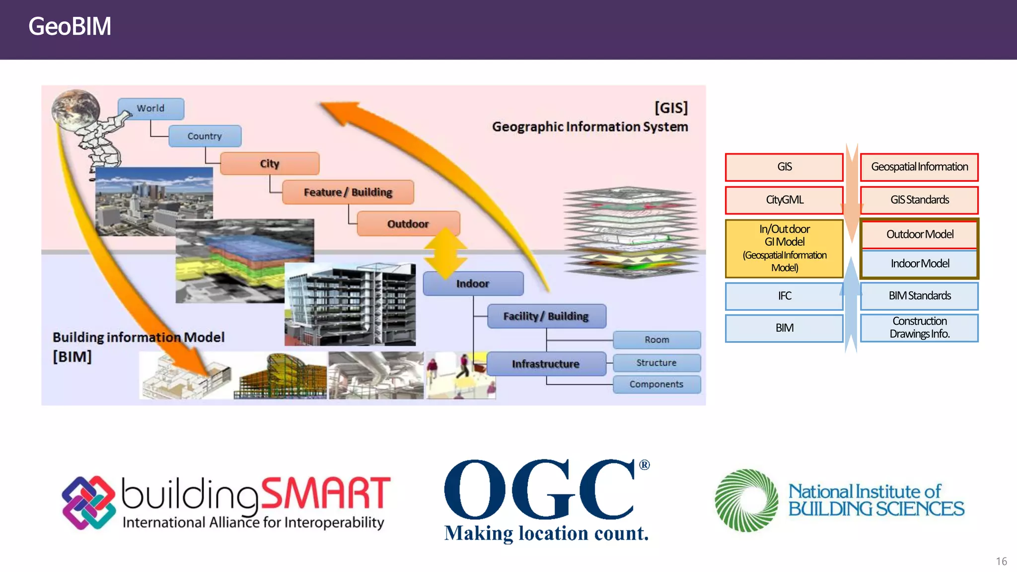 GeoBIM
GIS
CityGML
GeospatialInformation
GISStandards
IFC
BIM
OutdoorModel
IndoorModel
BIMStandards
Construction
DrawingsInfo.
In/Outdoor
GIModel
(GeospatialInformation
Model)
16
 