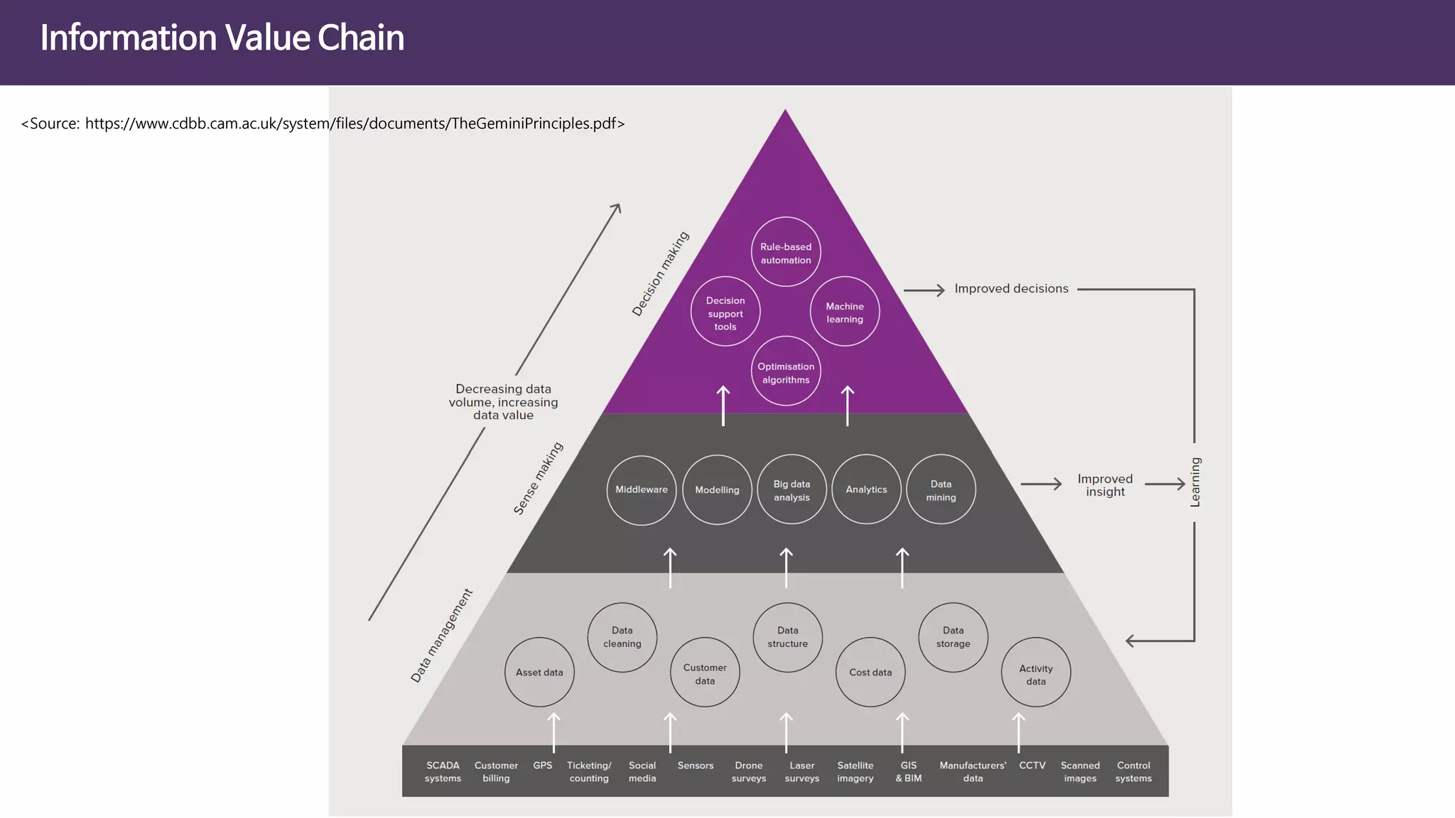 Information Value Chain
<Source: https://www.cdbb.cam.ac.uk/system/files/documents/TheGeminiPrinciples.pdf>
 