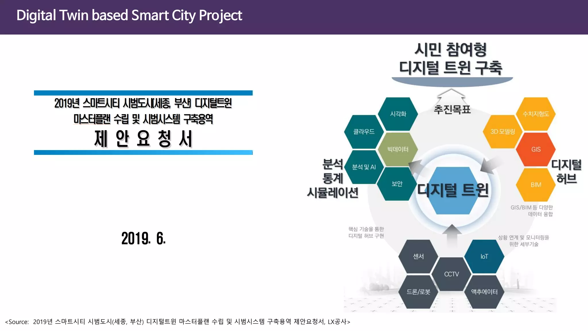 Digital Twin based Smart City Project
<Source: 2019년 스마트시티 시범도시(세종, 부산) 디지털트윈 마스터플랜 수립 및 시범시스템 구축용역 제안요청서, LX공사>
 