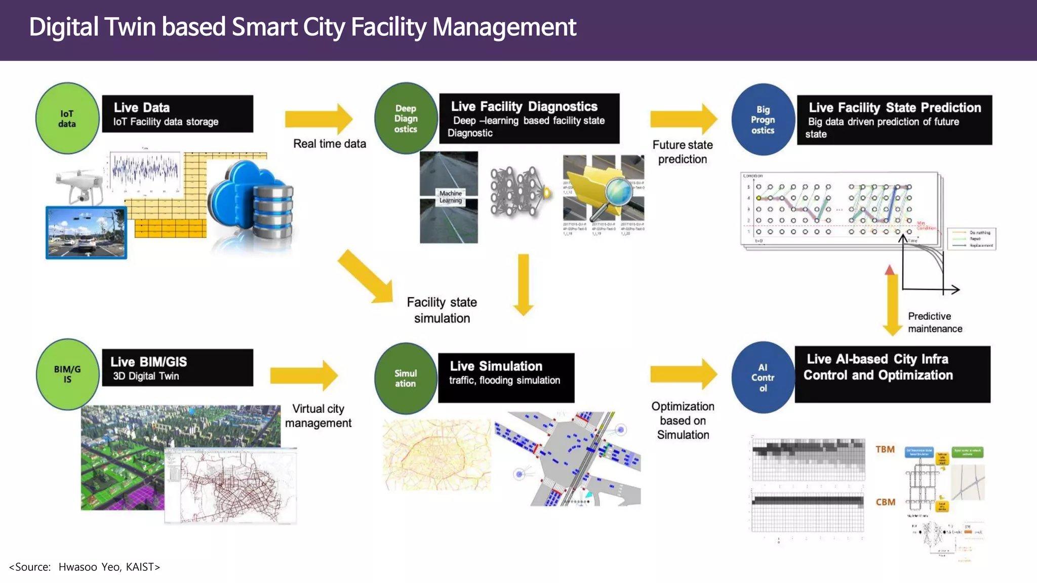 Digital Twin based Smart City Facility Management
<Source: Hwasoo Yeo, KAIST>
 