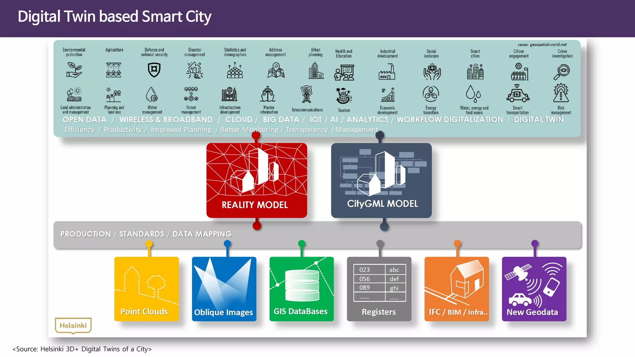 Digital Twin based Smart City
<Source: Helsinki 3D+ Digital Twins of a City>
 