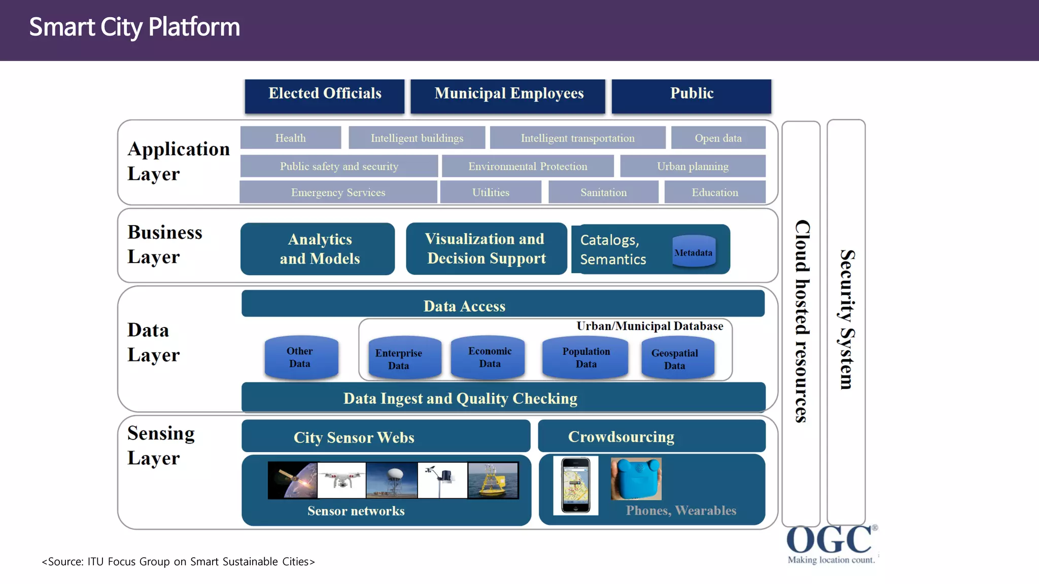 Smart City Platform
<Source: ITU Focus Group on Smart Sustainable Cities>
 