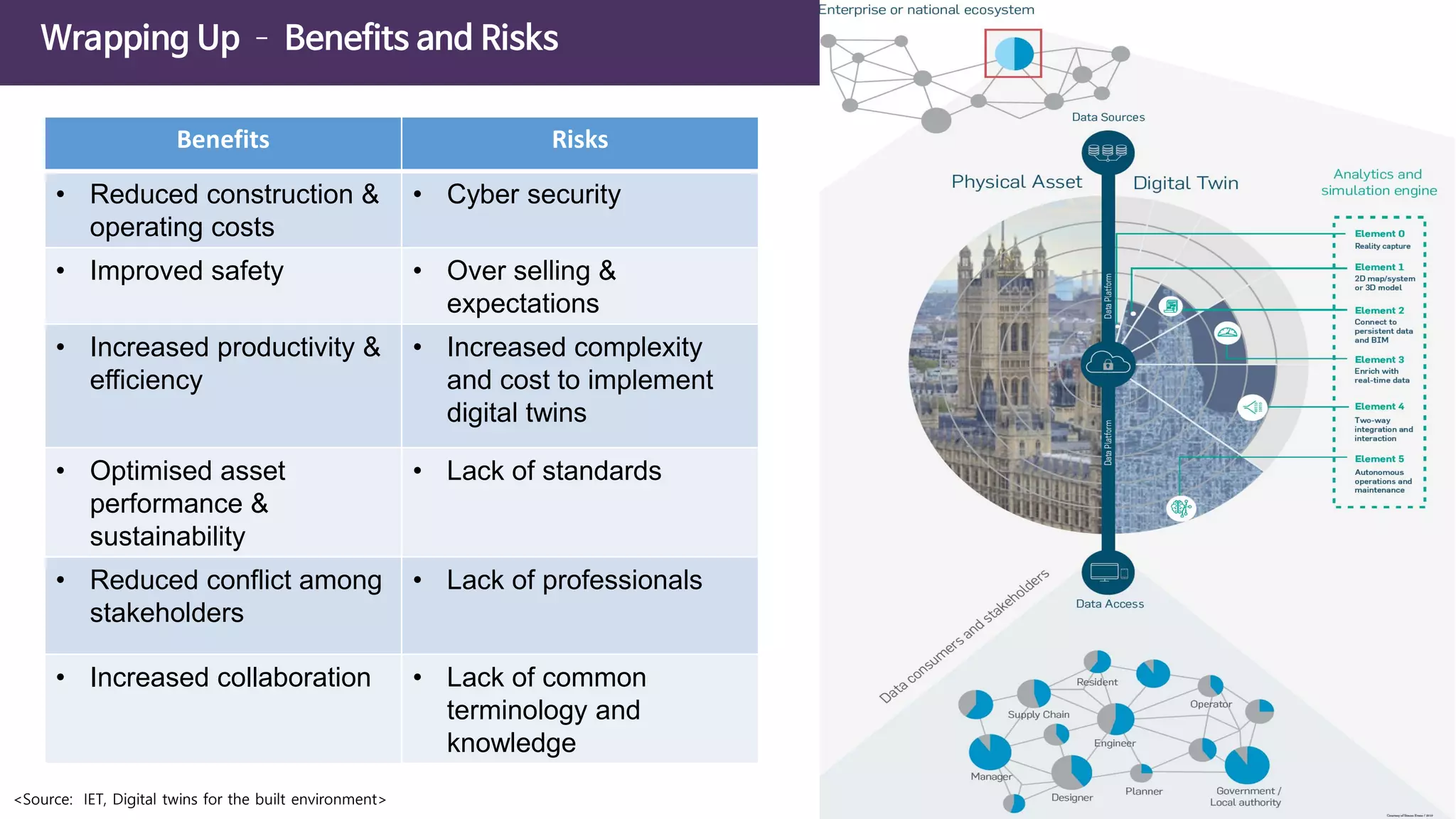 Wrapping Up – Benefits and Risks
Benefits Risks
• Reduced construction &
operating costs
• Cyber security
• Improved safety • Over selling &
expectations
• Increased productivity &
efficiency
• Increased complexity
and cost to implement
digital twins
• Optimised asset
performance &
sustainability
• Lack of standards
• Reduced conflict among
stakeholders
• Lack of professionals
• Increased collaboration • Lack of common
terminology and
knowledge
<Source: IET, Digital twins for the built environment>
 