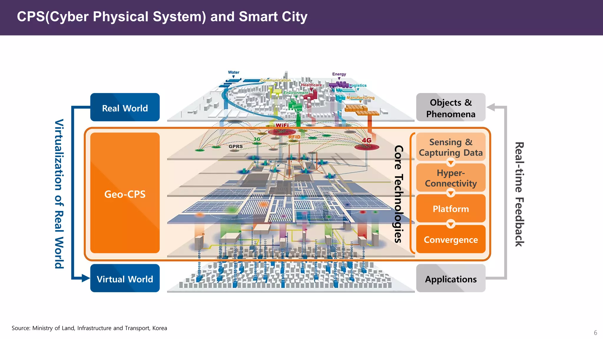 CPS(Cyber Physical System) and Smart City
6
Source: Ministry of Land, Infrastructure and Transport, Korea
 