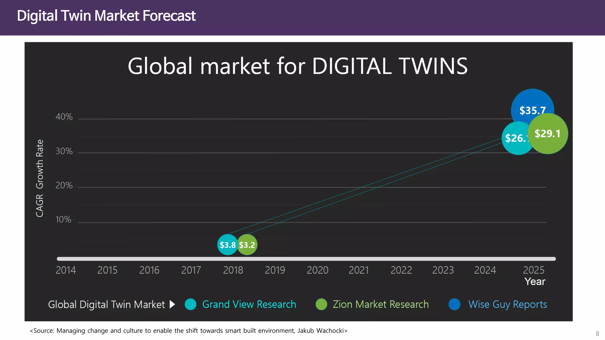 Digital Twin Market Forecast
8<Source: Managing change and culture to enable the shift towards smart built environment, Jakub Wachocki>
 