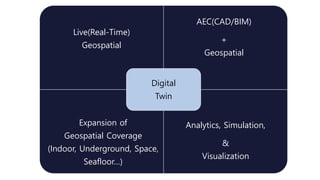 Smart City and Digital Twin | PDF