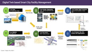 Smart City and Digital Twin | PDF