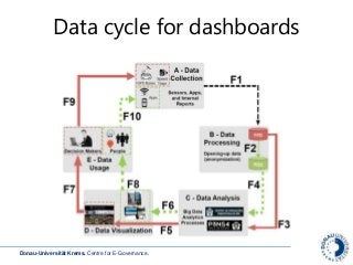 Donau-Universität Krems. Centre for E-Governance.
Data cycle for dashboards
 