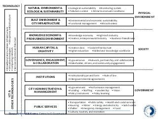 Donau-Universität Krems. Centre for E-Governance.
ICT&
OTHERTECHNOLOGIES
BUILT ENVIRONMENT &
CITY INFRASTRUCTURE
KNOWLEDGE ECONOMY &
PRO-BUSINESS ENVIRONMENT
HUMAN CAPITAL &
CREATIVITY
GOVERNANCE, ENGAGEMENT,
& COLLABORATION
CITY ADMINISTRATION &
MANAMGEMENT
INSTITUTIONS
PHYSICAL
ENVIRONMENT
SOCIETY
GOVERNMENT
•Broadbandandwirelessinfrastructure
•Virtualtechnologies•Ubiquitousinfrastructure
•Computingnetwork
•Service-orientedarchitecture
•Institutional type and form •Rule of law
•Intergovernmental agreements
•E-government •Performance management
•Funding •Staffing •Leadership •Vision
•Policy instrument •Policy learning
•E-governance •Network, partnership, and collaboration
•Stakeholder, citizen, and community engagement
•Creative class •Social infrastructure
•Higher education •Skilled and knowledge workforce
•Knowledge economy •High-tech industry
•Creative, entrepreneurial industry •Business-friendliness
•Environmental and economic sustainability
•Functional management •Attractiveness
PUBLIC SERVICES
•Transportation •Public safety •Health and social services
•Housing •Water •Energy and electricity •Solid waste
•Shelter •Emergency management •Food
•Culture, tourism, and recreation
NATURAL ENVIRONMENT &
ECOLOGICAL SUSTAINABILITY
•Ecological sustainability •Monitoring system
•Pollution control •Attractive natural conditions
TECHNOLOGY
 