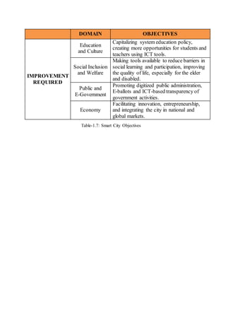 DOMAIN OBJECTIVES
IMPROVEMENT
REQUIRED
Education
and Culture
Capitalizing system education policy,
creating more opportunities for students and
teachers using ICT tools.
Social Inclusion
and Welfare
Making tools available to reduce barriers in
social learning and participation, improving
the quality of life, especially for the elder
and disabled.
Public and
E-Government
Promoting digitized public administration,
E-ballots and ICT-based transparency of
government activities.
Economy
Facilitating innovation, entrepreneurship,
and integrating the city in national and
global markets.
Table-1.7: Smart City Objectives
 