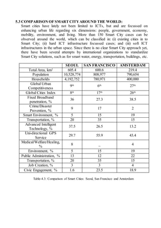 5.3 COMPARISON OF SMART CITYAROUND THE WORLD:
Smart cities have lately not been limited to ICTs, but and are focussed on
enhancing urban life regarding six dimensions: people, government, economy,
mobility, environment, and living. More than 150 Smart City cases can be
observed around the world, which can be classified in: (i) existing cities in to
Smart City; (ii) hard ICT infrastructure focussed cases; and (iii) soft ICT
infrastructures in the urban space. Since there is no clear Smart City approach yet,
there have been several attempts by international organizations to standardize
Smart City solutions, such as for smart water, energy, transportation, buildings, etc.
SEOUL SAN FRANCISCO AMSTERDAM
Total Area, km2 605.4 600.6 219.4
Population 10,528,774 808,977 790,654
Households 4,192,752 780,971 400,000
Global Urban
Competitiveness
9th 6th 27th
Global Cities Index 8th 17th 26th
Fixed Broadband
penetration, %
36 27.3 38.5
Crime/Disaster
Prevention, %
9 17 2
Smart Environment, % 5 15 19
Transportation, % 20 35 15
Advanced Intelligent
Technology, %
37.5 26.5 13.2
Uni-directional GPS
Service
29.7 55.9 43.4
Medical/Welfare/Healing,
%
8 _ 4
Environment, % 5 15 19
Public Administration, % 13 12 22
Transportation, % 20 35 15
Job Creation, % 3 3 4
Civic Engagement, % 1.6 23.5 18.9
Table-4.3: Comparison of Smart Cities: Seoul, San Francisco and Amsterdam
 
