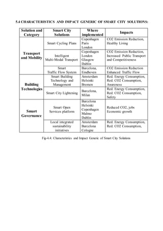 5.4 CHARACTERISTICS AND IMPACT GENERIC OF SMART CITY SOLUTIONS:
Solution and
Category
Smart City
Solutions
Where
implemented
Impacts
Transport
and Mobility
Smart Cycling Plans
Copenhagen
Paris
London
CO2 Emission Reduction,
Healthy Living
Intelligent
Multi-Modal Transport
Copenhagen
London
Glasgow
Dublin
CO2 Emission Reduction,
Increased Public Transport
and Competitiveness
Smart
Traffic Flow System
Barcelona,
Eindhoven
CO2 Emission Reduction
Enhanced Traffic Flow
Building
Technologies
Smart Building
Technology and
Management
Amsterdam
Helsinki
Bremen
Red. Energy Consumption,
Red. CO2 Consumption,
Awareness
Smart City Lightening
Barcelona,
Milan
Red. Energy Consumption,
Red. CO2 Consumption,
Safety
Smart
Governance
Smart Open
Services platform
Barcelona
Helsinki
Copenhagen
Malmo
Dublin
Reduced CO2, jobs
Economic growth
Local integrated
sustainability
initiatives
Amsterdam
Barcelona
Cologne
Red. Energy Consumption,
Red. CO2 Consumption,
Fig-4.4: Characteristics and Impact Generic of Smart City Solutions
 