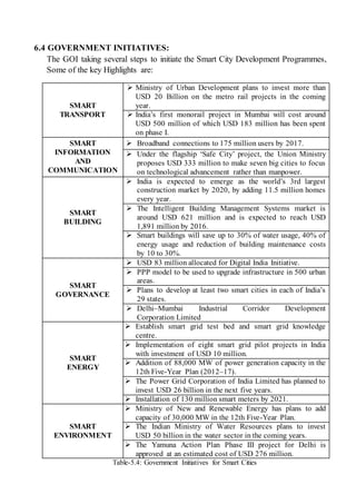 6.4 GOVERNMENT INITIATIVES:
The GOI taking several steps to initiate the Smart City Development Programmes,
Some of the key Highlights are:
SMART
TRANSPORT
 Ministry of Urban Development plans to invest more than
USD 20 Billion on the metro rail projects in the coming
year.
 India’s first monorail project in Mumbai will cost around
USD 500 million of which USD 183 million has been spent
on phase I.
SMART
INFORMATION
AND
COMMUNICATION
 Broadband connections to 175 million users by 2017.
 Under the flagship ‘Safe City’ project, the Union Ministry
proposes USD 333 million to make seven big cities to focus
on technological advancement rather than manpower.
SMART
BUILDING
 India is expected to emerge as the world’s 3rd largest
construction market by 2020, by adding 11.5 million homes
every year.
 The Intelligent Building Management Systems market is
around USD 621 million and is expected to reach USD
1,891 million by 2016.
 Smart buildings will save up to 30% of water usage, 40% of
energy usage and reduction of building maintenance costs
by 10 to 30%.
SMART
GOVERNANCE
 USD 83 million allocated for Digital India Initiative.
 PPP model to be used to upgrade infrastructure in 500 urban
areas.
 Plans to develop at least two smart cities in each of India’s
29 states.
 Delhi–Mumbai Industrial Corridor Development
Corporation Limited
SMART
ENERGY
 Establish smart grid test bed and smart grid knowledge
centre.
 Implementation of eight smart grid pilot projects in India
with investment of USD 10 million.
 Addition of 88,000 MW of power generation capacity in the
12th Five-Year Plan (2012–17).
 The Power Grid Corporation of India Limited has planned to
invest USD 26 billion in the next five years.
 Installation of 130 million smart meters by 2021.
SMART
ENVIRONMENT
 Ministry of New and Renewable Energy has plans to add
capacity of 30,000 MW in the 12th Five-Year Plan.
 The Indian Ministry of Water Resources plans to invest
USD 50 billion in the water sector in the coming years.
 The Yamuna Action Plan Phase III project for Delhi is
approved at an estimated cost of USD 276 million.
Table-5.4: Government Initiatives for Smart Cities
 