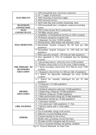 ELECTRICITY
 100% households have electricity connection
 24 × 7 supply of electricity
 100% metering of electricity supply
 100% recovery of cost
 Tariff slabs that work towards minimizing waste
TELEPHONE
CONNECTION
 100% households have a telephone connection including
mobile
WI-FI
CONNECTIVITY
 100% of the city has Wi-Fi connectivity
 100 Mbps internet speed
TELE-MEDICINES
 Availability of telemedicine facilities to 100% residents
 30 minutes emergency response time
 1 dispensary for every 15,000 residents
 Nursing home, child welfare and maternity centre
 Intermediate hospital (Category B)—80 beds per lakh
population
 Intermediate hospital (Category A)—200 beds per lakh
population
 Multi-speciality hospital—200 beds per lakh population
PRE PRIMARY TO
SECONDARY
EDUCATION
 Area equivalent to 15% of residential area for building
hospitals
 1 pre-primary/nursery school for every 2,500 residents
 1 Primary school (class I to V) for every 5,000 residents
 1 Senior secondary school (Cass VI to XII) for every 7,500
residents
 1 Integrated school (Class I to XII) per lakh of population
 1 School for physically challenged for every 45,000
residents
 1 School for mentally challenged for per 10 lakh
population
HIGHER
EDUCATION
 1 College per 1.25 lakh population
 1 University
 1 Technical education centre per 10 lakh population
 1 Engineering college per 10 lakh population
 1 Medical college per 10 lakh population
 1 Other professional college per 10 lakh population
 Paramedical institute per 10 lakh population
 1 Veterinary institute
FIRE FIGHTING
 1 Fire station per 2 lakh population /5–7km
 1 Sub-fire station with 3–4 km radius
 Radium
OTHERS
 Use of renewable energy in all sectors
 Adherence to green building norms
 Common ducting for all services
 Double entry accounting on real-time basis
 3D maps on GIS of property and all services
 Cities to formulate building and parking standards
Fig-5.5: Proposed Benchmark for Smart Cities
 
