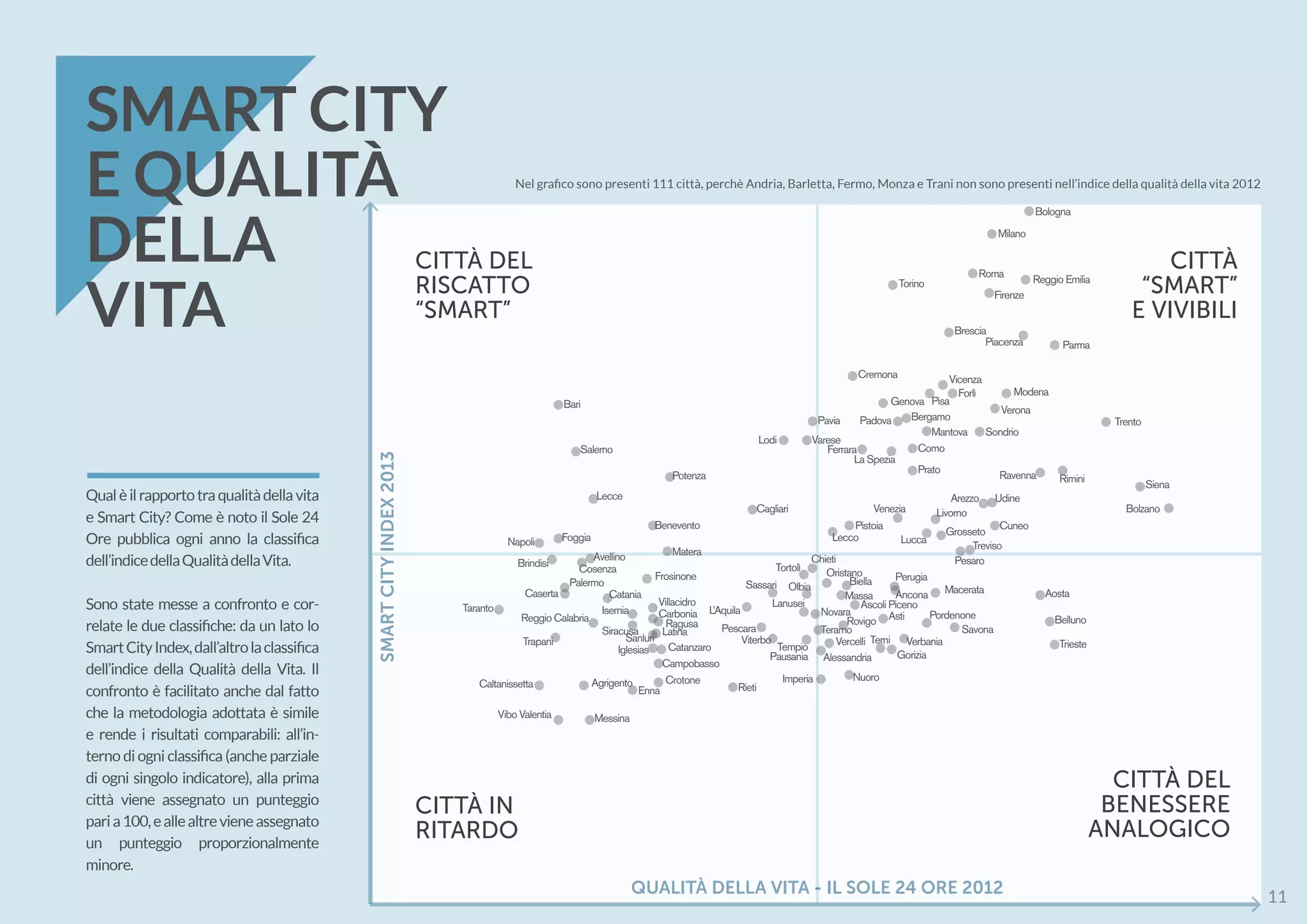 CITTÀ DEL
RISCATTO
“SMART”
CITTÀ IN
RITARDO
CITTÀ DEL
BENESSERE
ANALOGICO
CITTÀ
“SMART”
E VIVIBILI
Bari
Salerno
Lecce
Potenza
Benevento
Matera
FoggiaNapoli
Brindisi
Cosenza
Avellino
Palermo
Caserta
Taranto
Trapani
Siracusa
Isernia
Catania
Frosinone
Villacidro
Carbonia
Ragusa
Latina
Sanluri
Iglesias Catanzaro
Campobasso
Crotone
Enna
AgrigentoCaltanissetta
Vibo Valentia Messina
Rieti
Imperia Nuoro
Alessandria
Viterbo
Pescara
L’Aquila
Gorizia
VerbaniaTerni
Pordenone
Savona
Asti
Macerata
Massa
Perugia
Aosta
Belluno
Trieste
Treviso
Pesaro
Lucca
Grosseto
LivornoVenezia
Lecco
Pistoia
UdineArezzo
Prato
Lodi Varese
Pavia
Ferrara
La Spezia
Como
SondrioMantova
BergamoPadova
Genova
Cremona Vicenza
Forlì
Pisa
Modena
Verona
Trento
ParmaPiacenza
Brescia
Firenze
Torino
Roma
Reggio Emilia
Milano
Bologna
Cuneo
Rimini
Siena
Bolzano
Ravenna
Ancona
Ascoli Piceno
Biella
Oristano
Chieti
Tortolì
Sassari Olbia
Lanusei
Novara
Rovigo
Teramo
VercelliTempio
Pausania
Reggio Calabria
Cagliari
QUALITÀ DELLA VITA - IL SOLE 24 ORE 2012
SMARTCITYINDEX2013
Qualèilrapportotraqualitàdellavita
e Smart City? Come è noto il Sole 24
Ore pubblica ogni anno la classifica
dell’indicedellaQualitàdellaVita.
Sono state messe a confronto e cor-
relate le due classifiche: da un lato lo
SmartCityIndex,dall’altrolaclassifica
dell’indice della Qualità della Vita. Il
confronto è facilitato anche dal fatto
che la metodologia adottata è simile
e rende i risultati comparabili: all’in-
terno di ogni classifica (anche parziale
di ogni singolo indicatore), alla prima
città viene assegnato un punteggio
paria100,eallealtrevieneassegnato
un punteggio proporzionalmente
minore.
SMART CITY
E QUALITÀ
DELLA
VITA
11
Nel grafico sono presenti 111 città, perchè Andria, Barletta, Fermo, Monza e Trani non sono presenti nell’indice della qualità della vita 2012
 