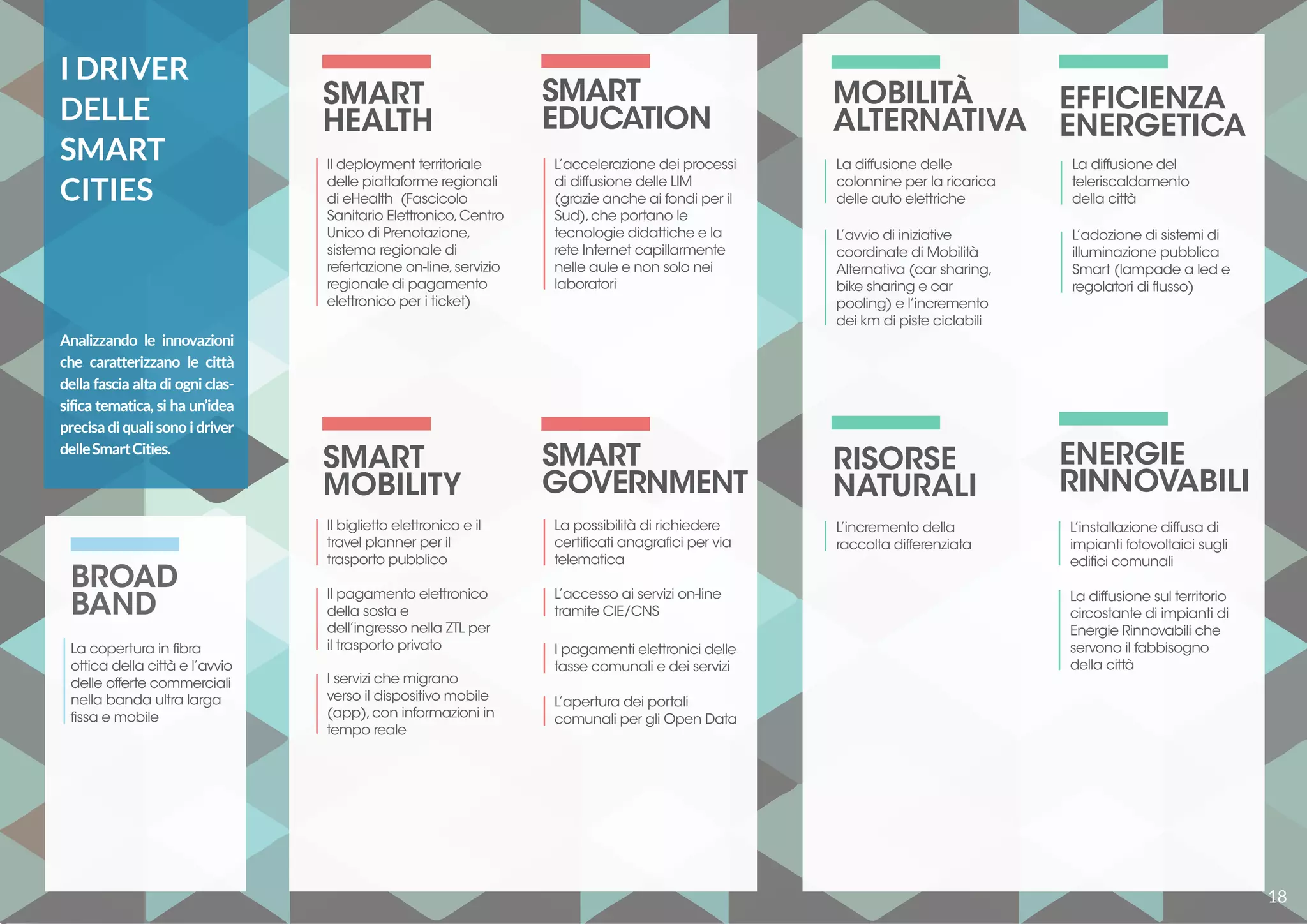 BROAD
BAND
RISORSE
NATURALI
MOBILITÀ
ALTERNATIVA
ENERGIE
RINNOVABILI
EFFICIENZA
ENERGETICA
La copertura in fibra
ottica della città e l’avvio
delle offerte commerciali
nella banda ultra larga
fissa e mobile
Il deployment territoriale
delle piattaforme regionali
di eHealth (Fascicolo
Sanitario Elettronico,Centro
Unico di Prenotazione,
sistema regionale di
refertazione on-line,servizio
regionale di pagamento
elettronico per i ticket)
SMART
MOBILITY
SMART
HEALTH
SMART
GOVERNMENT
SMART
EDUCATION
L’accelerazione dei processi
di diffusione delle LIM
(grazie anche ai fondi per il
Sud),che portano le
tecnologie didattiche e la
rete Internet capillarmente
nelle aule e non solo nei
laboratori
La diffusione delle
colonnine per la ricarica
delle auto elettriche
L’avvio di iniziative
coordinate di Mobilità
Alternativa (car sharing,
bike sharing e car
pooling) e l’incremento
dei km di piste ciclabili
Il biglietto elettronico e il
travel planner per il
trasporto pubblico
Il pagamento elettronico
della sosta e
dell’ingresso nella ZTL per
il trasporto privato
I servizi che migrano
verso il dispositivo mobile
(app),con informazioni in
tempo reale
La possibilità di richiedere
certificati anagrafici per via
telematica
L’accesso ai servizi on-line
tramite CIE/CNS
I pagamenti elettronici delle
tasse comunali e dei servizi
L’apertura dei portali
comunali per gli Open Data
La diffusione del
teleriscaldamento
della città
L’adozione di sistemi di
illuminazione pubblica
Smart (lampade a led e
regolatori di flusso)
L’incremento della
raccolta differenziata
L’installazione diffusa di
impianti fotovoltaici sugli
edifici comunali
La diffusione sul territorio
circostante di impianti di
Energie Rinnovabili che
servono il fabbisogno
della città
I DRIVER
DELLE
SMART
CITIES
Analizzando le innovazioni
che caratterizzano le città
della fascia alta di ogni clas-
sifica tematica, si ha un’idea
precisa di quali sono i driver
delleSmartCities.
18
 