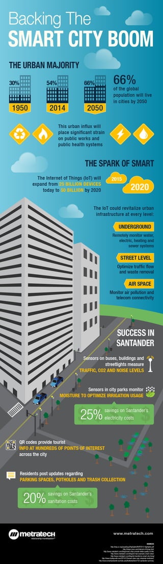 IoT Meets the Smart City
