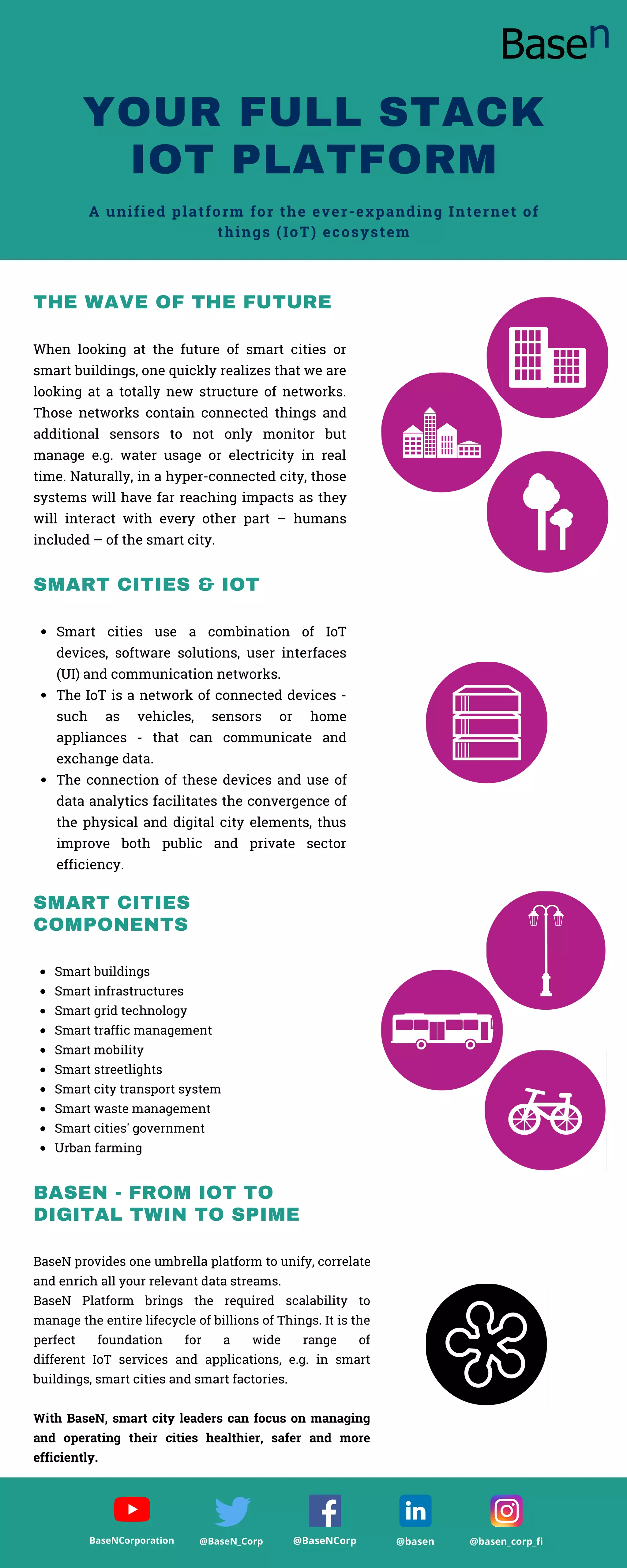SMART CITIES & IOT
Smart cities use a combination of IoT
devices, software solutions, user interfaces
(UI) and communication networks.
The IoT is a network of connected devices -
such as vehicles, sensors or home
appliances - that can communicate and
exchange data.
The connection of these devices and use of
data analytics facilitates the convergence of
the physical and digital city elements, thus
improve both public and private sector
efficiency.
SMART CITIES
COMPONENTS
Smart buildings
Smart infrastructures
Smart grid technology
Smart traffic management
Smart mobility
Smart streetlights
Smart city transport system
Smart waste management
Smart cities' government
Urban farming
BASEN - FROM IOT TO
DIGITAL TWIN TO SPIME
BaseN provides one umbrella platform to unify, correlate
and enrich all your relevant data streams.
BaseN Platform brings the required scalability to
manage the entire lifecycle of billions of Things. It is the
perfect foundation for a wide range of
different  IoT  services and applications, e.g. in smart
buildings, smart cities and smart factories.
With BaseN, smart city leaders can focus on managing
and operating their cities healthier, safer and more
efficiently.
THE WAVE OF THE FUTURE
When looking at the future of smart cities or
smart buildings, one quickly realizes that we are
looking at a totally new structure of networks.
Those networks contain connected things and
additional sensors to not only monitor but
manage e.g. water usage or electricity in real
time. Naturally, in a hyper-connected city, those
systems will have far reaching impacts as they
will interact with every other part – humans
included – of the smart city.
YOUR FULL STACK
IOT PLATFORM
A unified platform for the ever-expanding Internet of
things (IoT) ecosystem
@BaseN_Corp @BaseNCorp
BaseNCorporation @basen_corp_fi
@basen
 