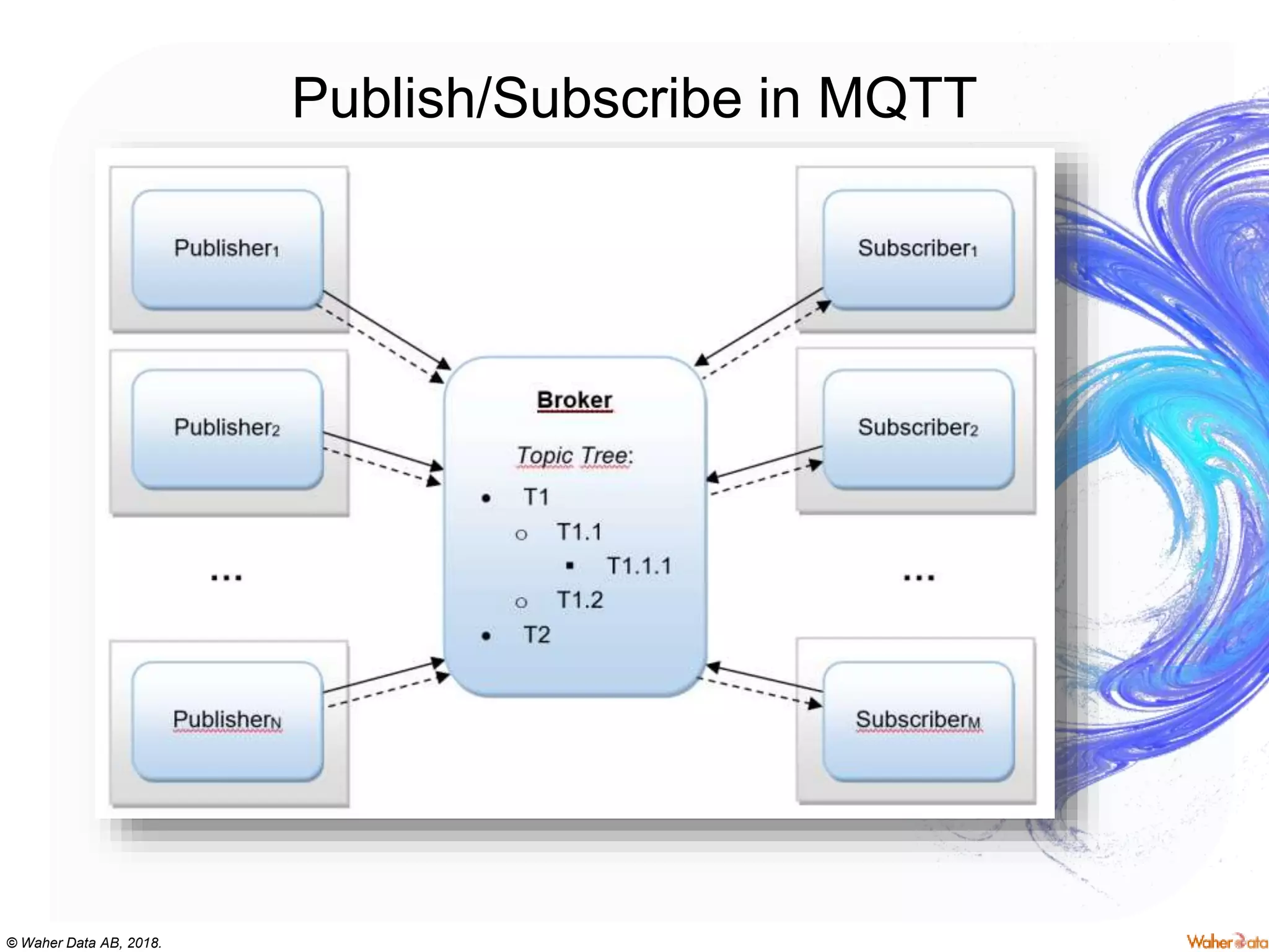 © Waher Data AB, 2018.
Publish/Subscribe in MQTT
 