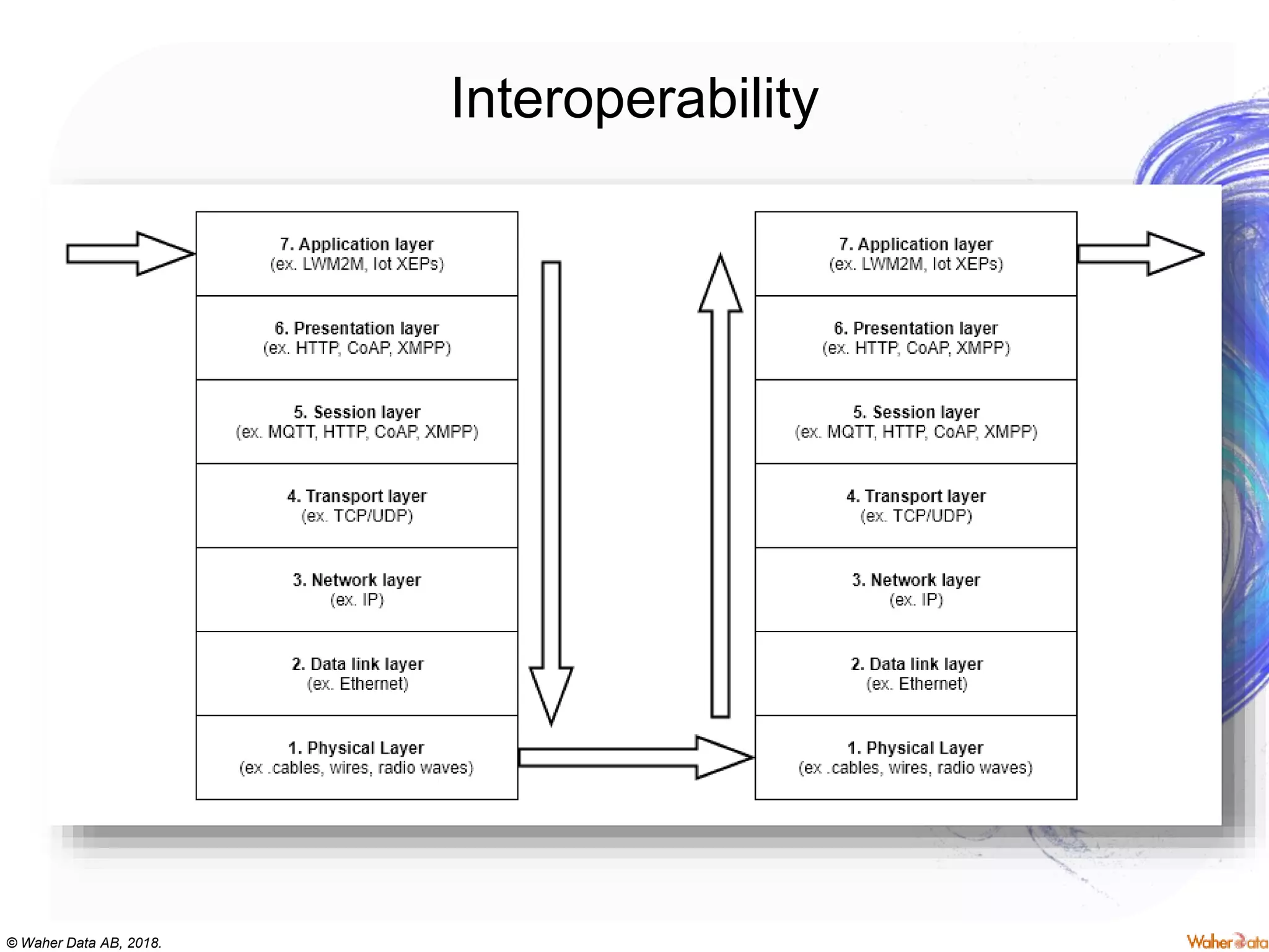© Waher Data AB, 2018.
Interoperability
 