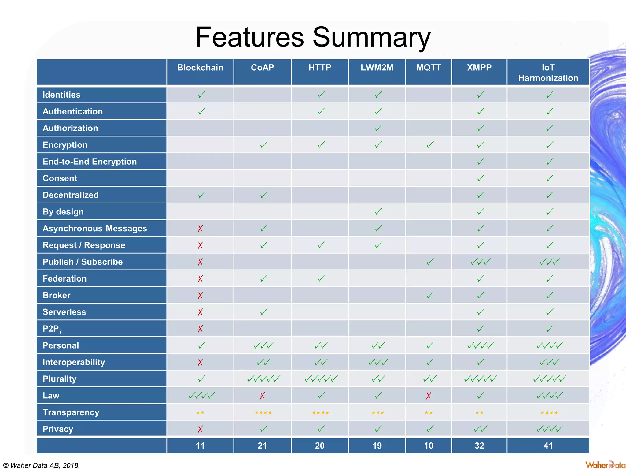 © Waher Data AB, 2018.
Features Summary
Blockchain CoAP HTTP LWM2M MQTT XMPP IoT
Harmonization
Identities ✓ ✓ ✓ ✓ ✓
Authentication ✓ ✓ ✓ ✓ ✓
Authorization ✓ ✓ ✓
Encryption ✓ ✓ ✓ ✓ ✓ ✓
End-to-End Encryption ✓ ✓
Consent ✓ ✓
Decentralized ✓ ✓ ✓ ✓
By design ✓ ✓ ✓
Asynchronous Messages ✗ ✓ ✓ ✓ ✓
Request / Response ✗ ✓ ✓ ✓ ✓ ✓
Publish / Subscribe ✗ ✓ ✓✓✓ ✓✓✓
Federation ✗ ✓ ✓ ✓ ✓
Broker ✗ ✓ ✓ ✓
Serverless ✗ ✓ ✓ ✓
P2P7 ✗ ✓ ✓
Personal ✓ ✓✓✓ ✓✓ ✓✓ ✓ ✓✓✓✓ ✓✓✓✓
Interoperability ✗ ✓✓ ✓✓ ✓✓✓ ✓ ✓ ✓✓✓
Plurality ✓ ✓✓✓✓✓ ✓✓✓✓✓ ✓✓ ✓✓ ✓✓✓✓✓ ✓✓✓✓✓
Law ✓✓✓✓ ✗ ✓ ✓ ✗ ✓ ✓✓✓✓
Transparency ⋆⋆ ⋆⋆⋆⋆ ⋆⋆⋆⋆ ⋆⋆⋆ ⋆⋆ ⋆⋆ ⋆⋆⋆⋆
Privacy ✗ ✓ ✓ ✓ ✓ ✓✓ ✓✓✓✓
11 21 20 19 10 32 41
 