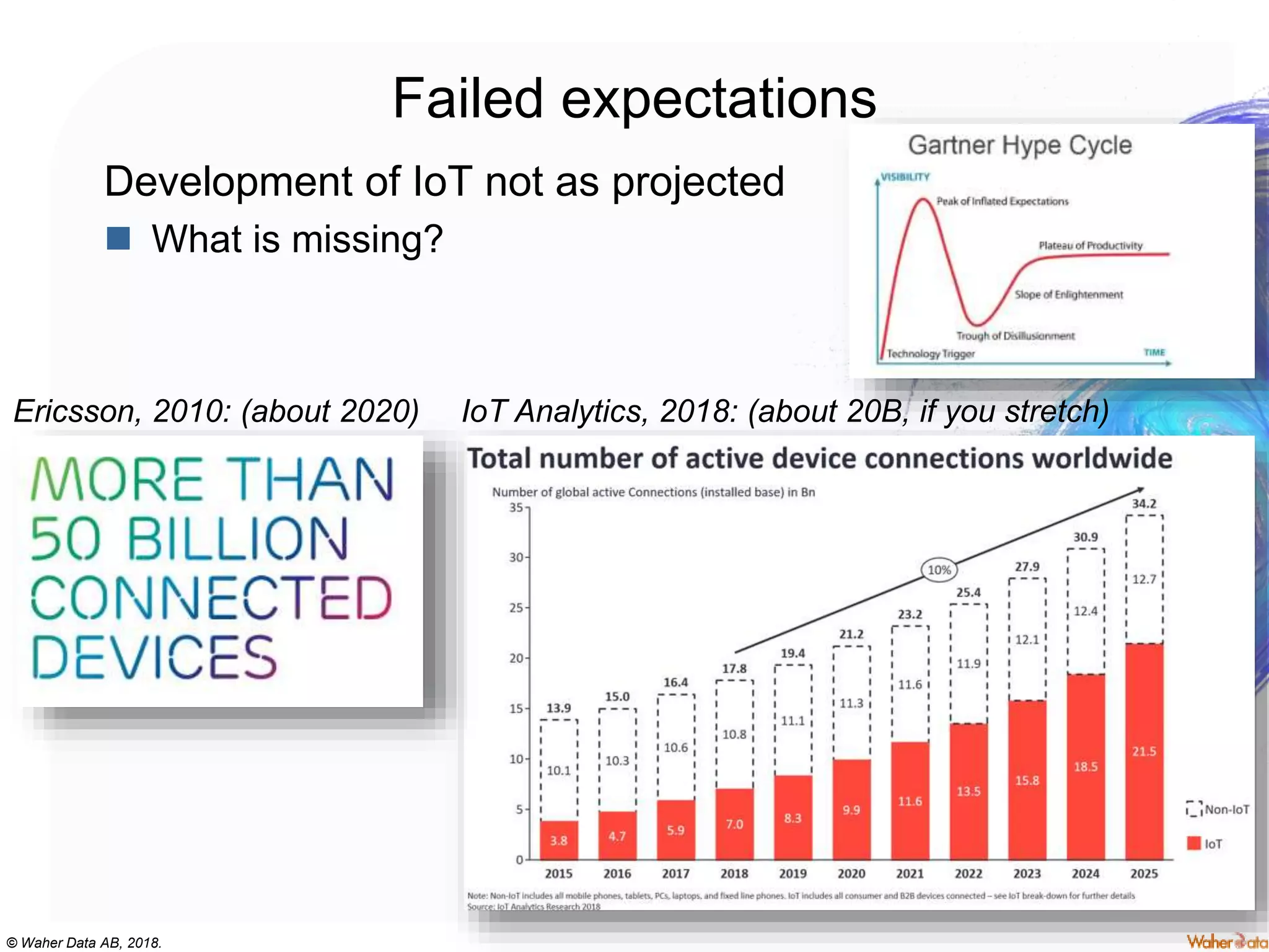 © Waher Data AB, 2018.
Failed expectations
Development of IoT not as projected
 What is missing?
Ericsson, 2010: (about 2020) IoT Analytics, 2018: (about 20B, if you stretch)
 