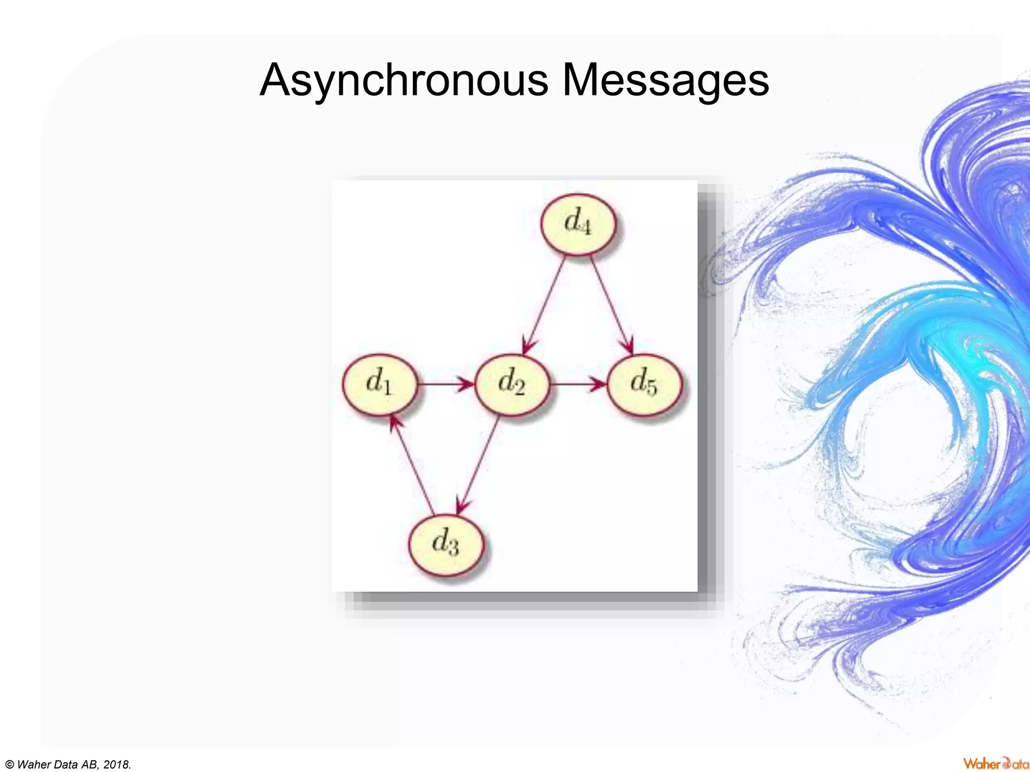 © Waher Data AB, 2018.
Asynchronous Messages
 