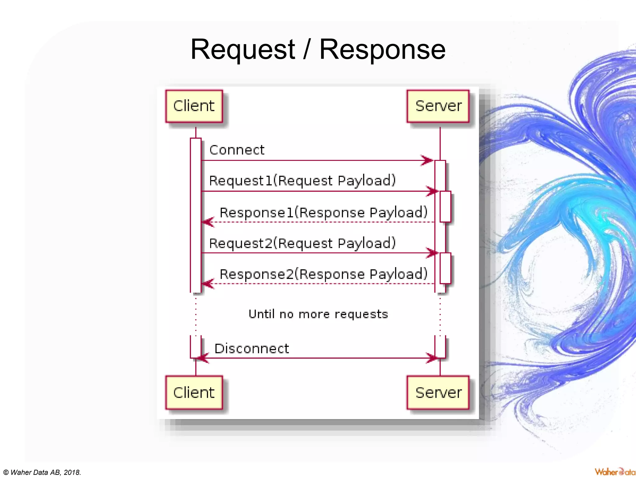 © Waher Data AB, 2018.
Request / Response
 