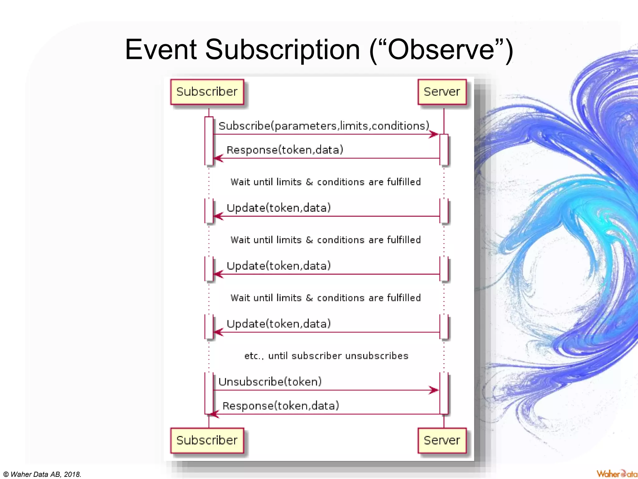 © Waher Data AB, 2018.
Event Subscription (“Observe”)
 